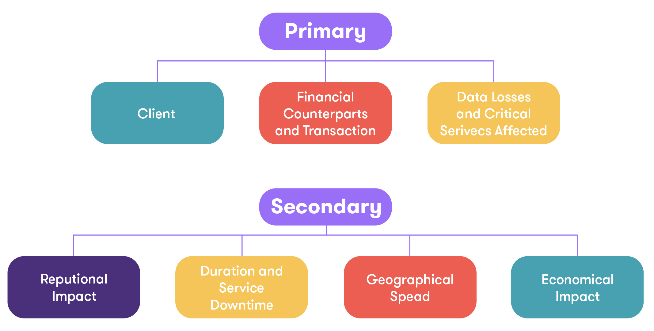 Chart showing the proposed mechanism divided into it's two categories: primary and secondary and the criteria used between both.