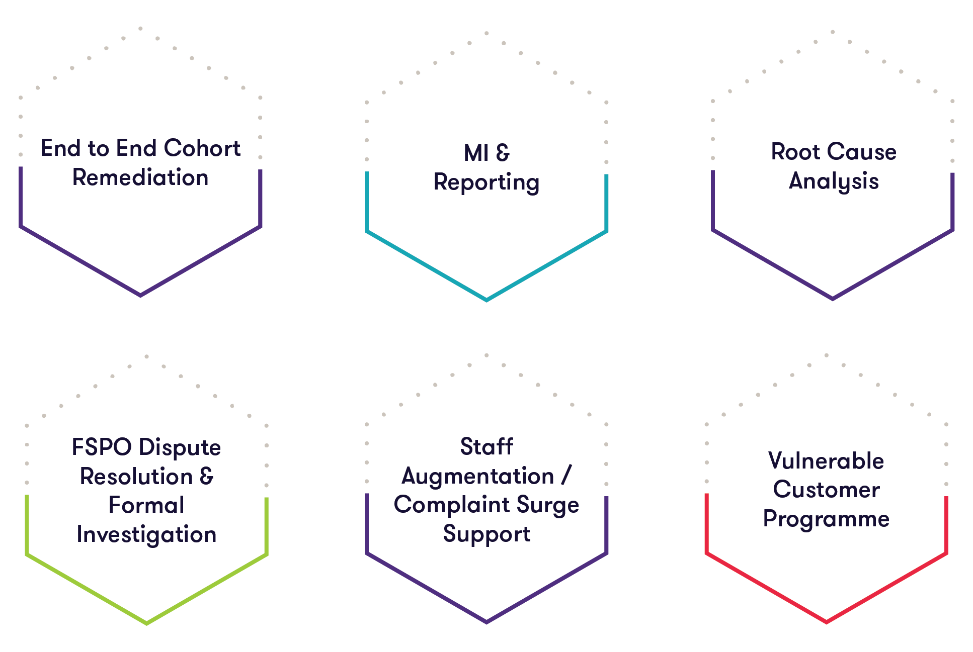 Graphic of services offered by the complaints and remediation team