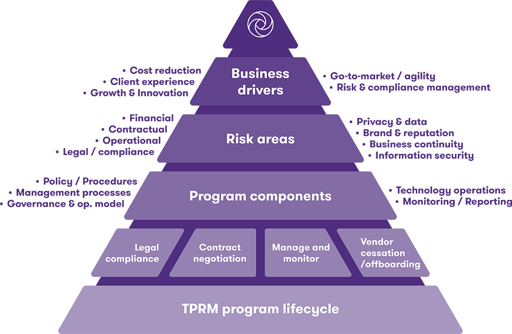 Third party risk management program framework