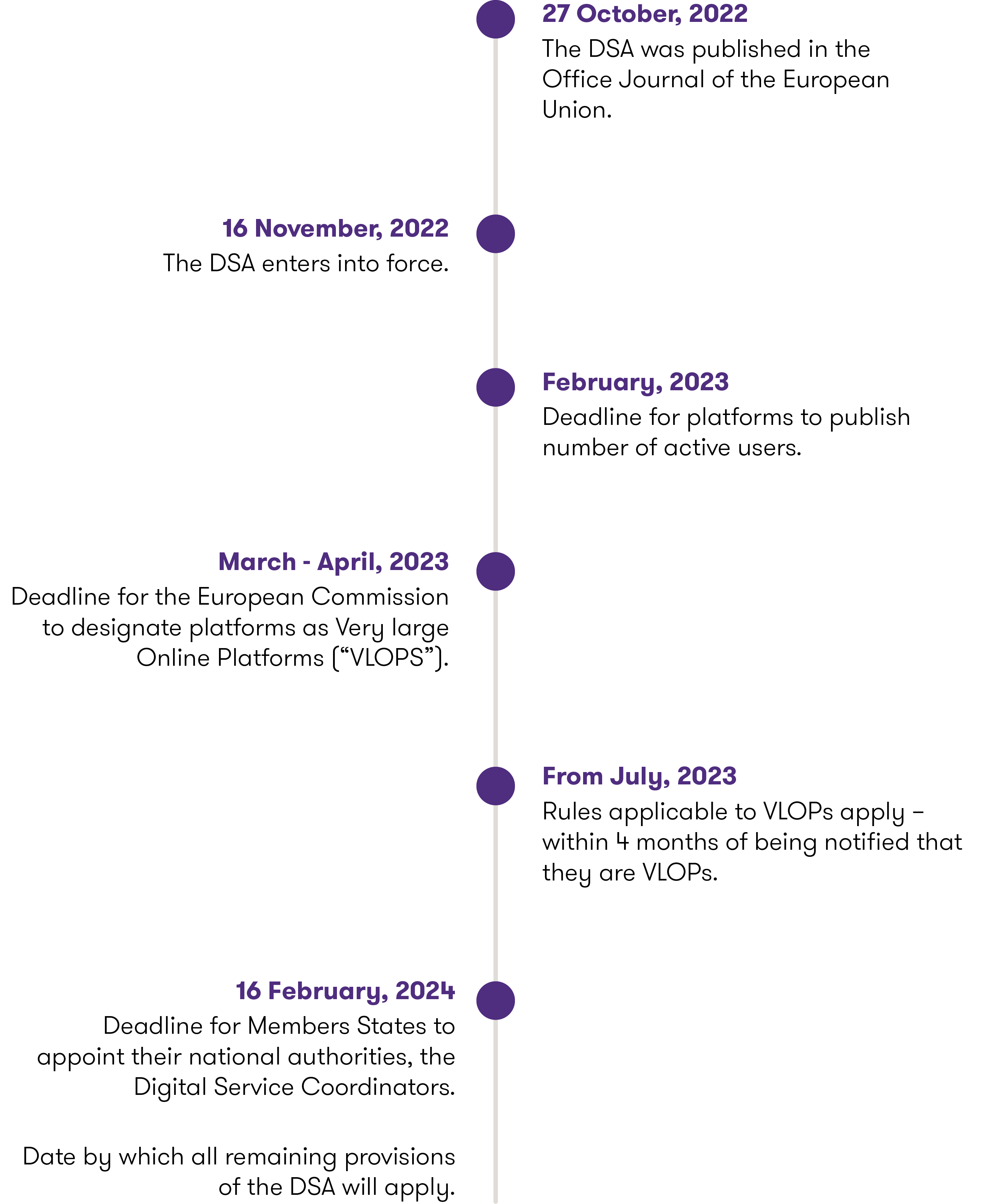 Digital Services Act timelines