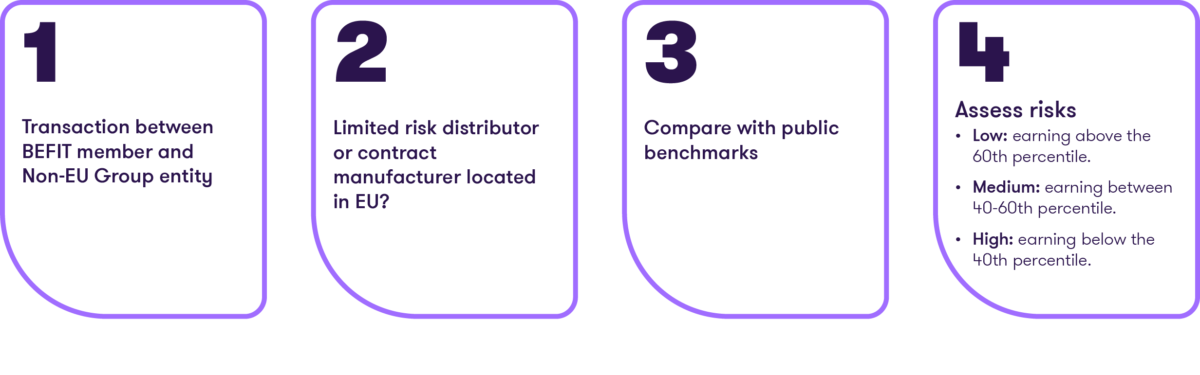 BEFIT Transfer Pricing risk assessment graphic