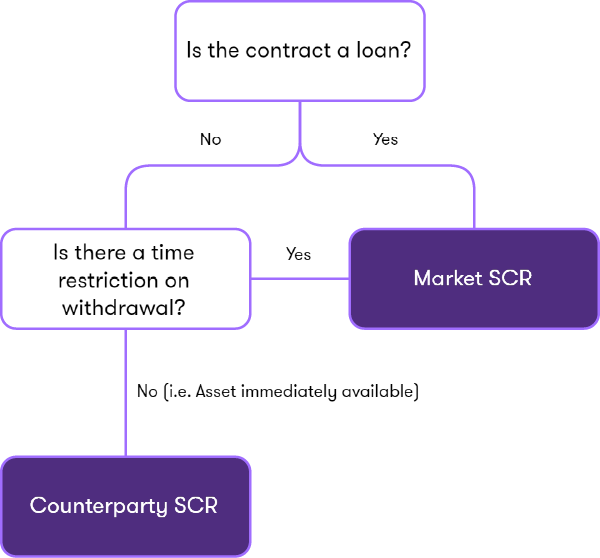 graphic of a decision tree to help captives to classify assets and liabilities according to the economic substance of the cash pooling arrangement and to determine whether assets should be treated as loans or cash at bank.