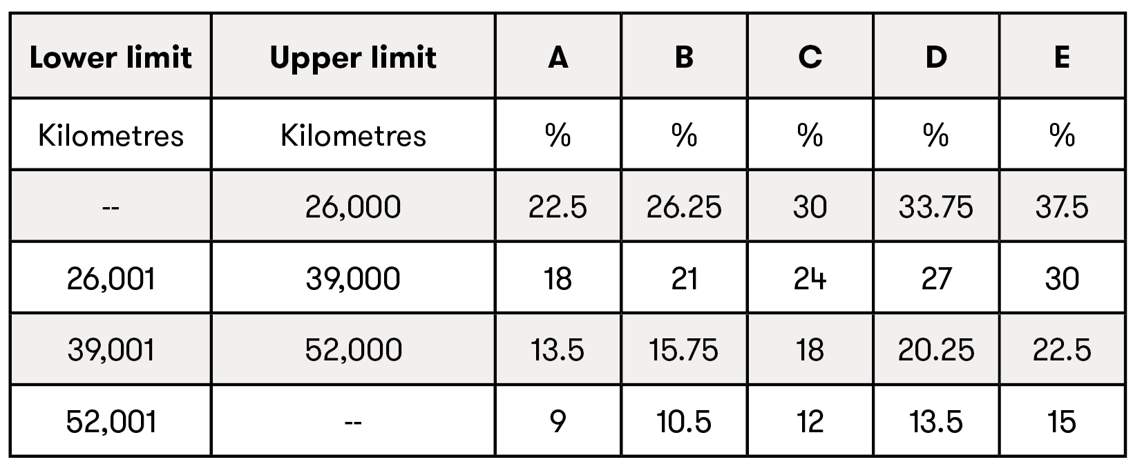 Change to Company Vehicle BIK rules from 1 January 2023 table 1.png