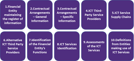 templates for the register of information to be maintained at entity level and sub-consolidated and consolidated level