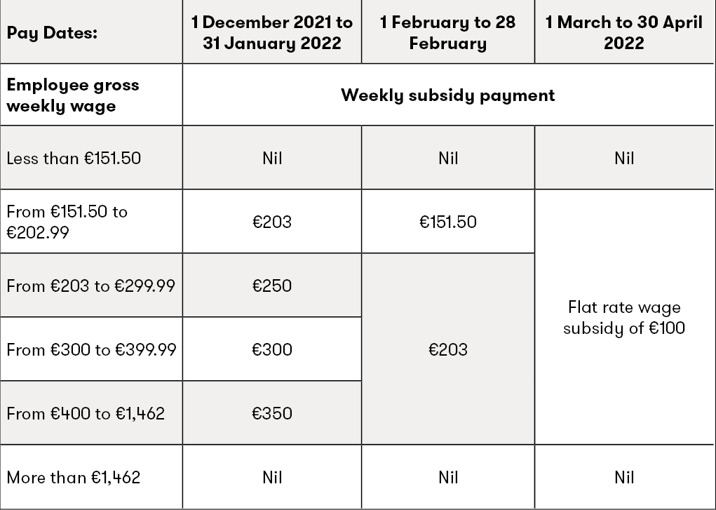 Extension of Business Supports December 2021 Grant Thornton
