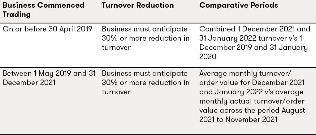 Table 2 Extension of Business Supports – December 2021 v2.png